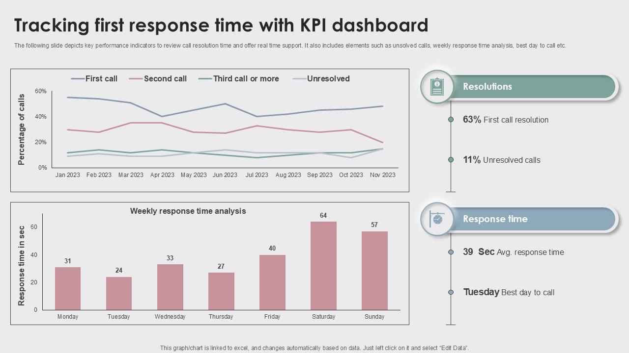 Tracking First Response Time Enhancing Customer Experience Ppt Presentation