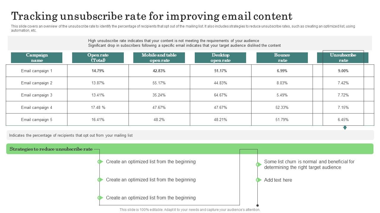 Tracking Unsubscribe Rate Improving Major Promotional Analytics Future Trends Summary Pdf