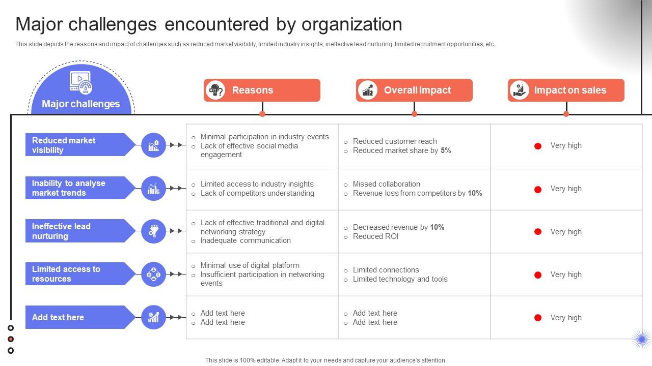Trade Event Tactics To Boost Major Challenges Encountered By Organization SA SS V
