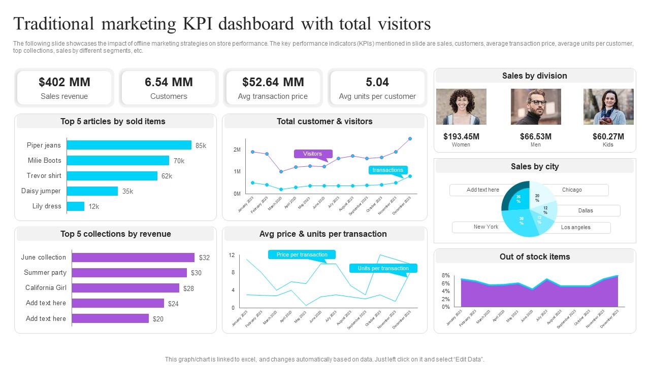 Traditional Marketing KPI Dashboard With Total Visitors Effective GTM Techniques Pictures PDF
