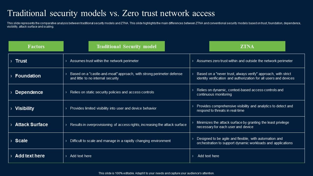Traditional Security Models Vs Zero Trust Network Access Security Mockup Pdf