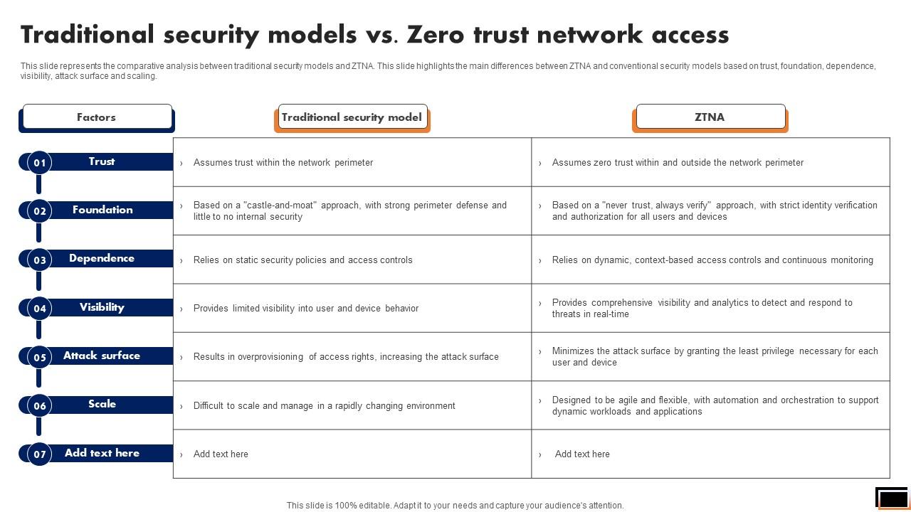 Traditional Security Models Vs Zero Trust Network Access Software Defined Perimeter SDP