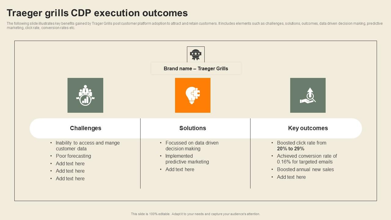 Traeger Grills Cdp Execution Outcomes Usability Of CDP Software Tool Diagrams Pdf