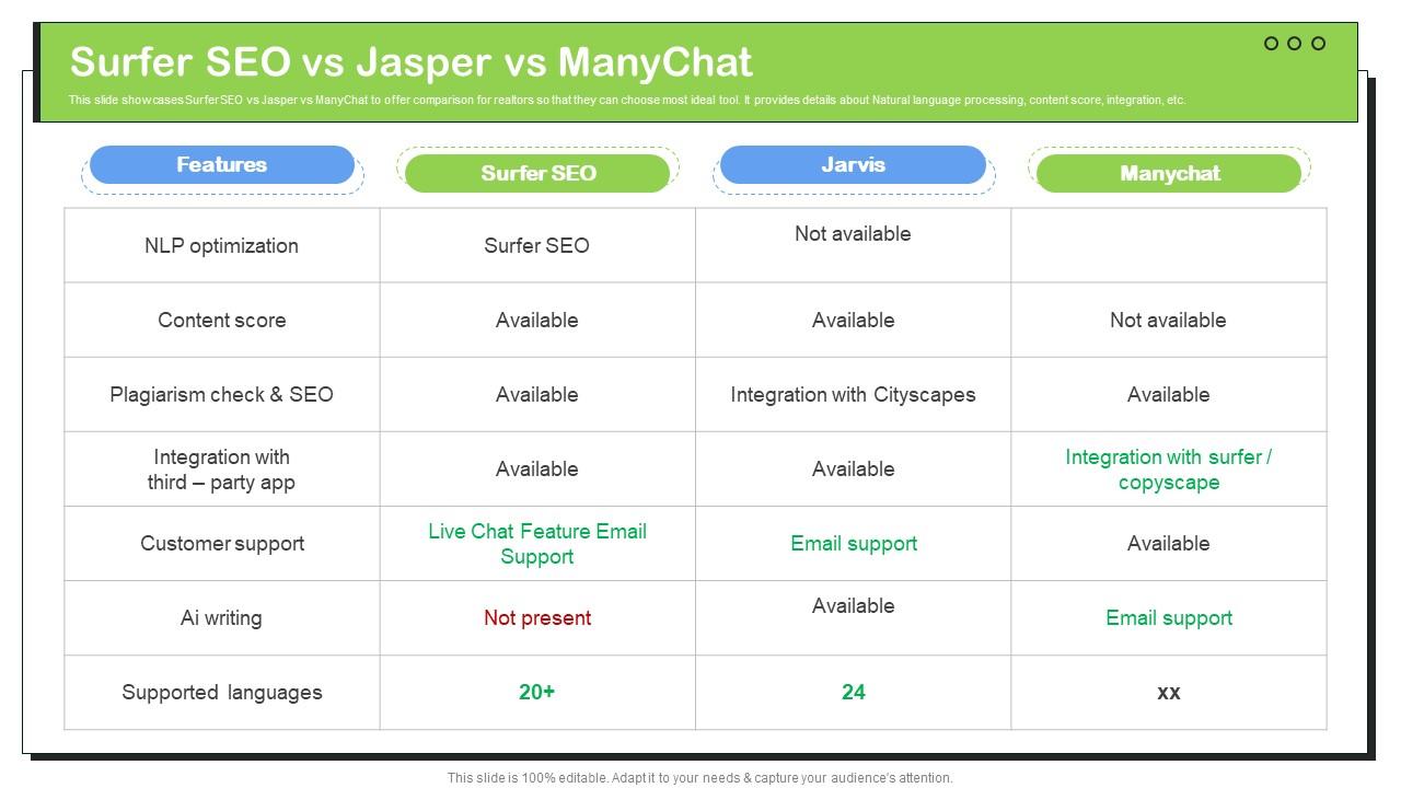 Transforming Real Estate Surfer SEO Vs Jasper Vs Manychat ChatGPT SS V