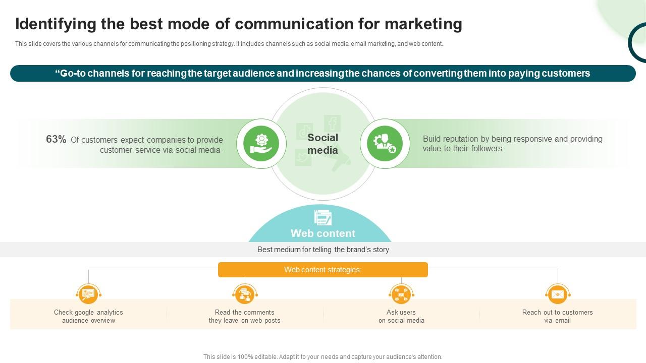 Types And Examples Of Product Identifying The Best Mode Of Communication For Marketing