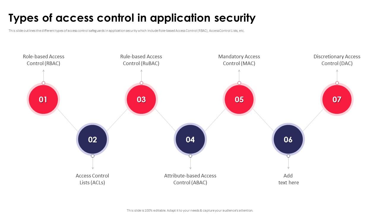 Types Of Access Control In Application Security Testing Ppt Powerpoint Topics