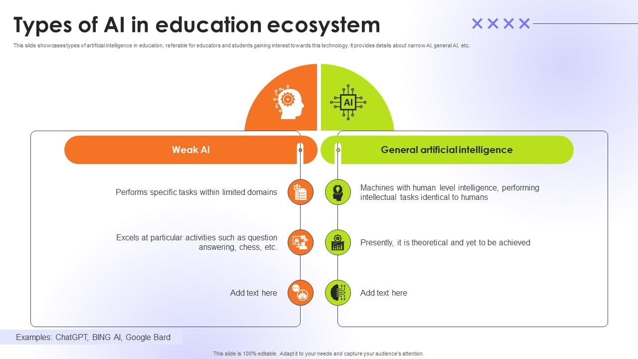 Types Of AI In Education Ecosystem Educational Transformation Through AI SS V