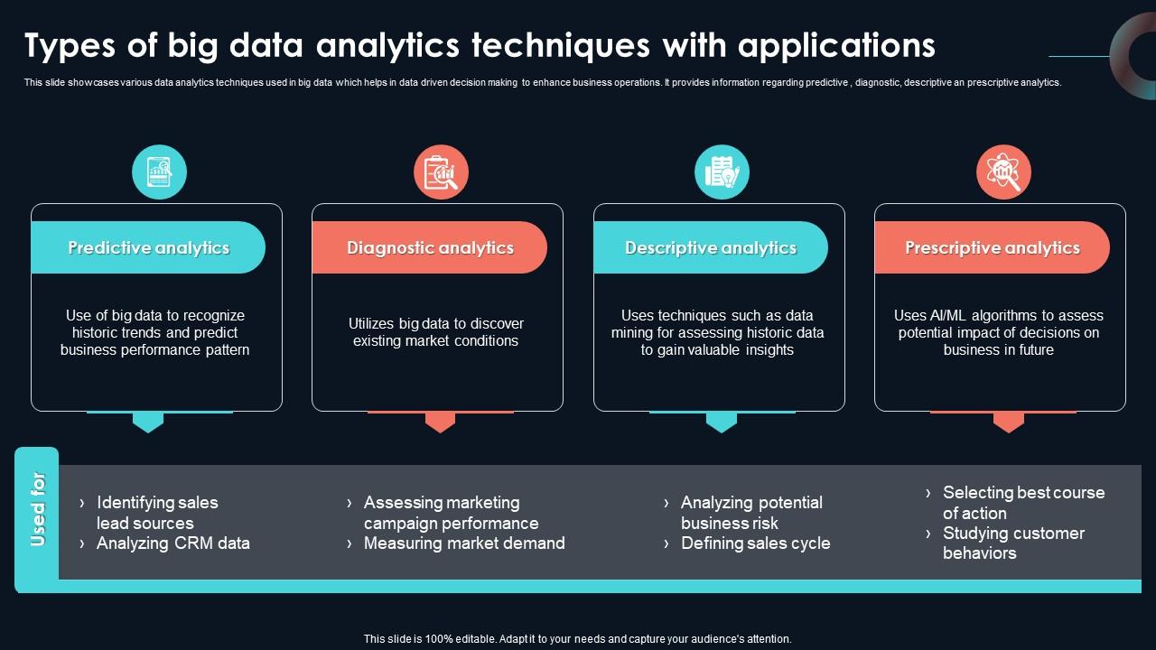 Types Of Big Data Analytics Techniques With Developing Strategic Insights Using Big Data Analytics SS V
