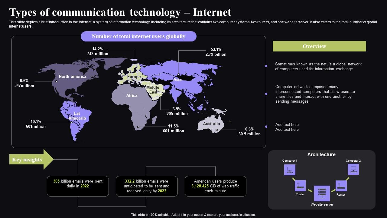 Types Of Communication Technology Internet Video Conferencing In Corporate Summary Pdf