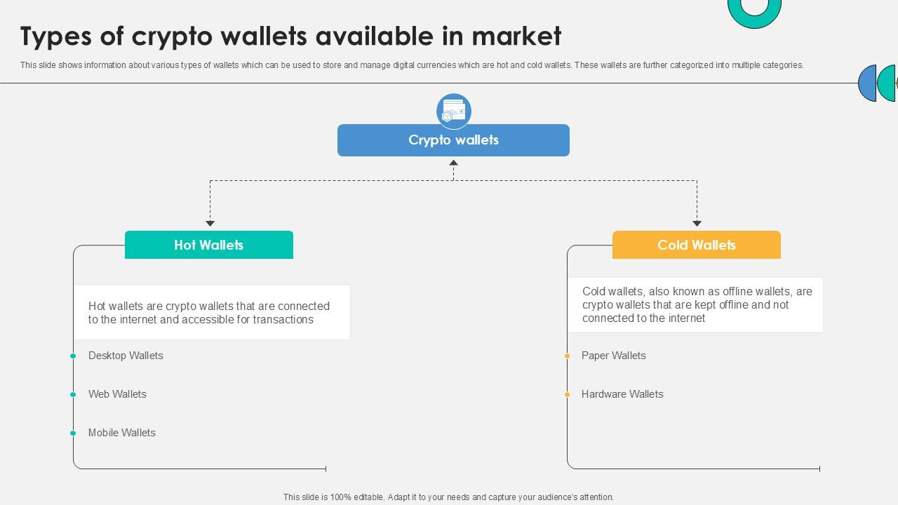 Types Of Crypto Wallets Available Everything About Bitcoin PPT Example Fin SS V