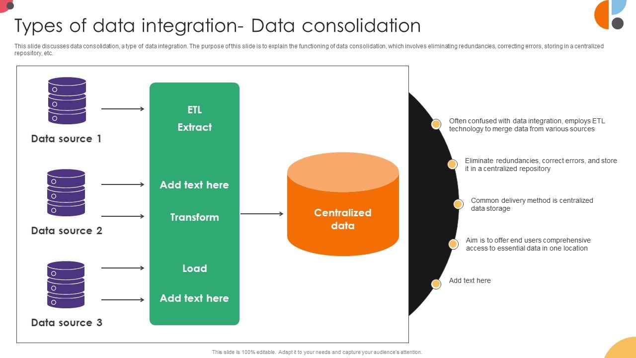 Types Of Data Integration Data Consolidation Data Integration Strategies For Business
