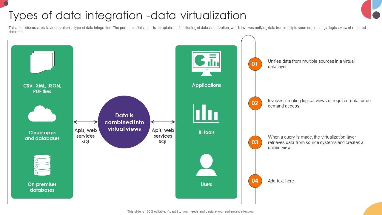Types Of Data Integration Data Virtualization Data Integration Strategies For Business
