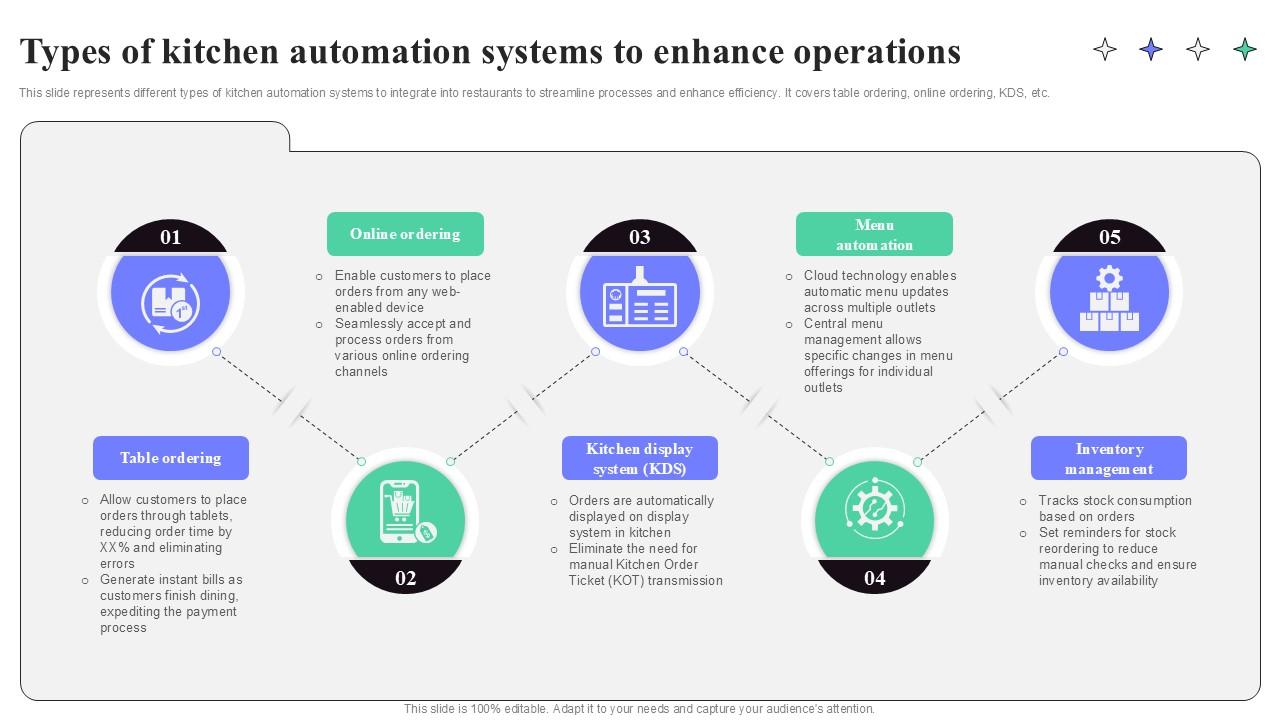 Types Of Kitchen Automation Systems To Enhance Operations Strategic Guide To Launching Ppt Template