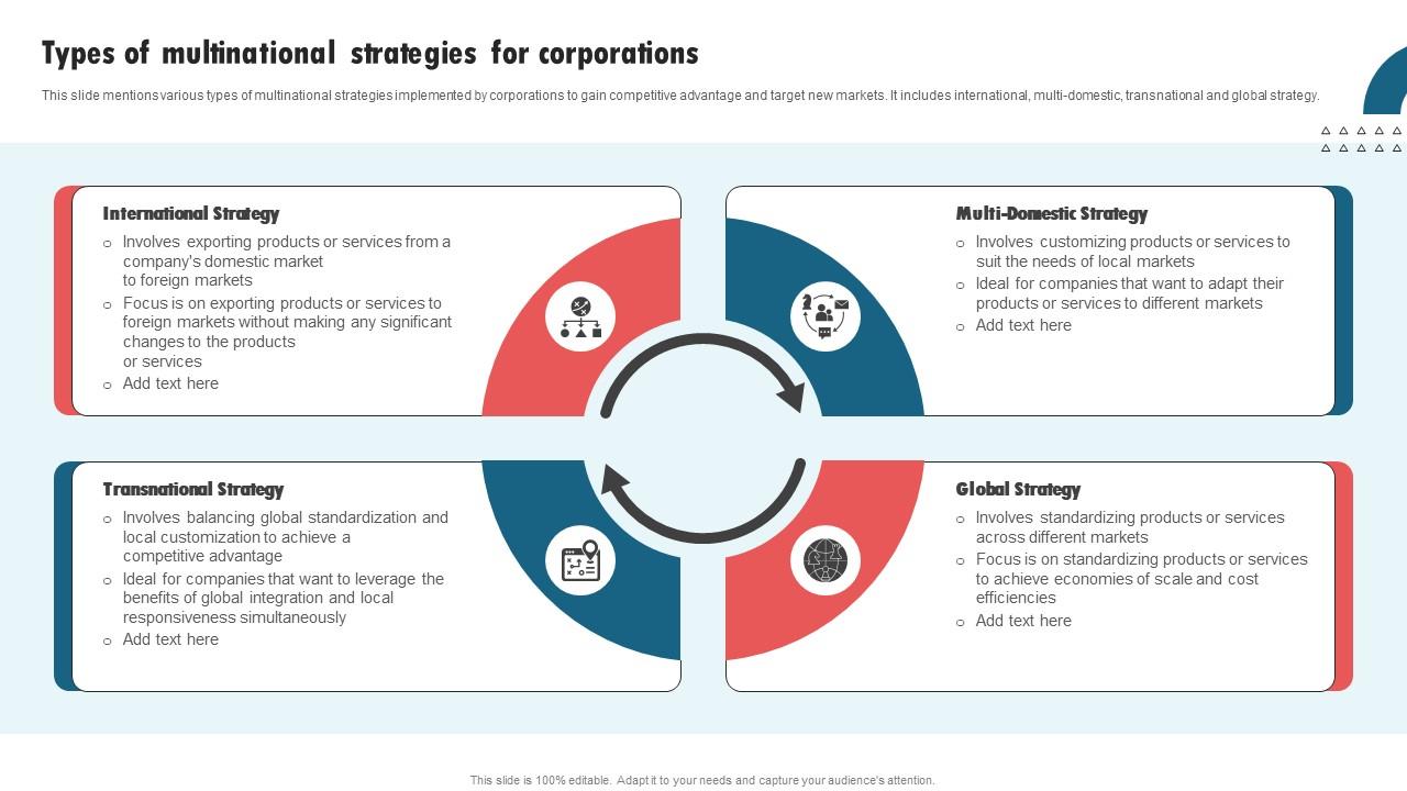 Types Of Multinational Strategies For Corporations International Strategy Corporations Microsoft Pdf