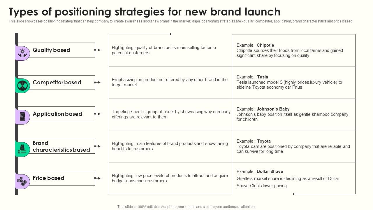Types Of Positioning Strategies Maximizing Sales Via Online Brand Marketing Strategies Pictures Pdf