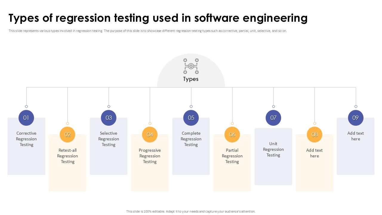 Types Of Regression Testing Used In Software Engineering Corrective Regression Testing Ppt Sample