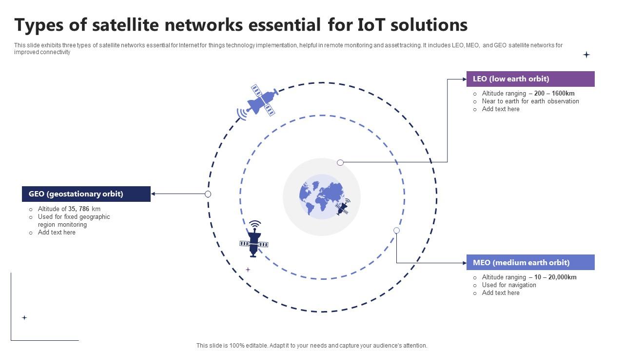 Types Of Satellite Networks Essential For IoT Solutions IoT In Orbit Unleashing The Power IoT SS V