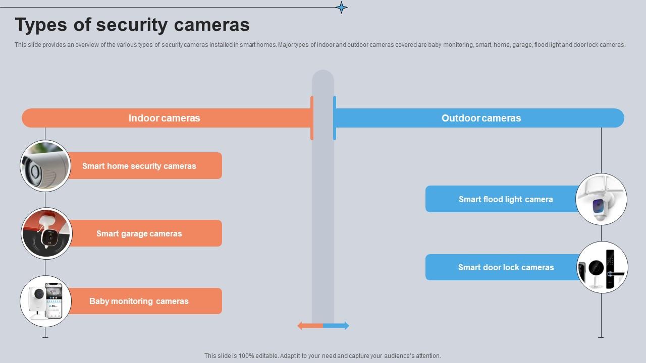 Types Of Security Cameras Utilizing Smart Appliances IoT SS V