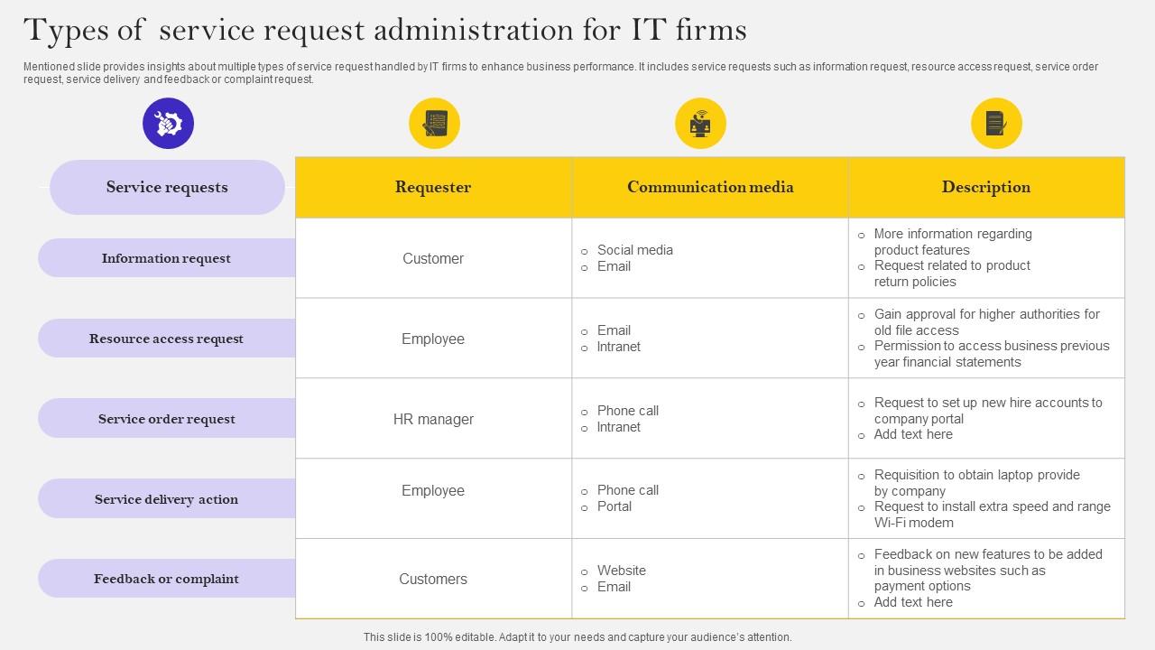 Types Of Service Request Administration For It Firms Ppt Gallery Gridlines Pdf