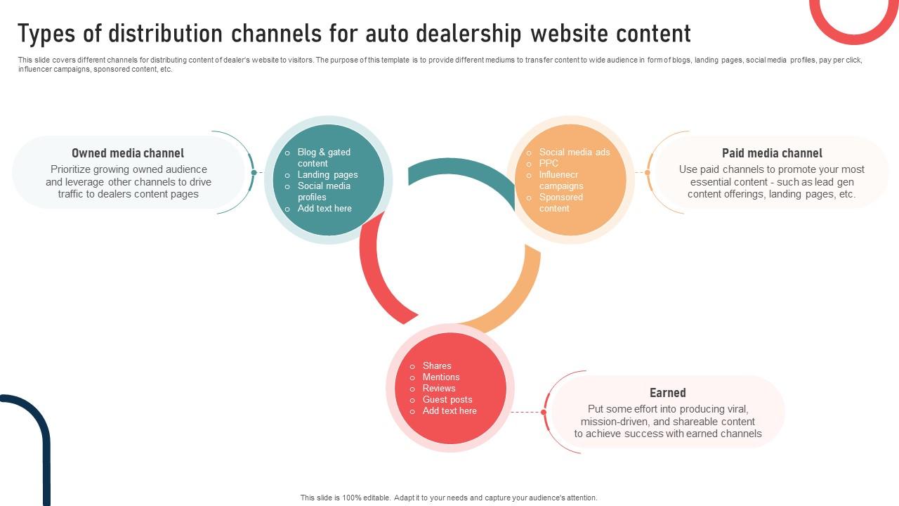 Ultimate Guide To Developing Types Of Distribution Channels For Auto Dealership Strategy SS V