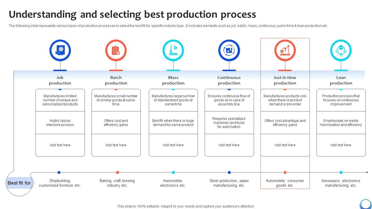 Understanding And Selecting Best Production Process Automating Production Process Strategy SS V