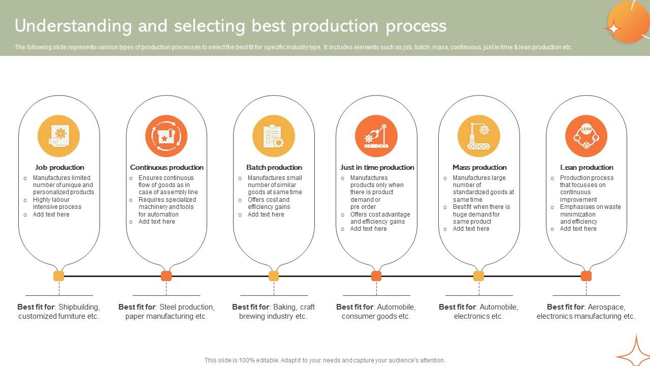 Understanding And Selecting Best Production Process Implementing Manufacturing Strategy SS V
