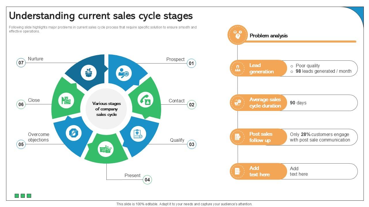 Understanding Current Sales Cycle Stages Best Practices Ppt Slide SA SS V