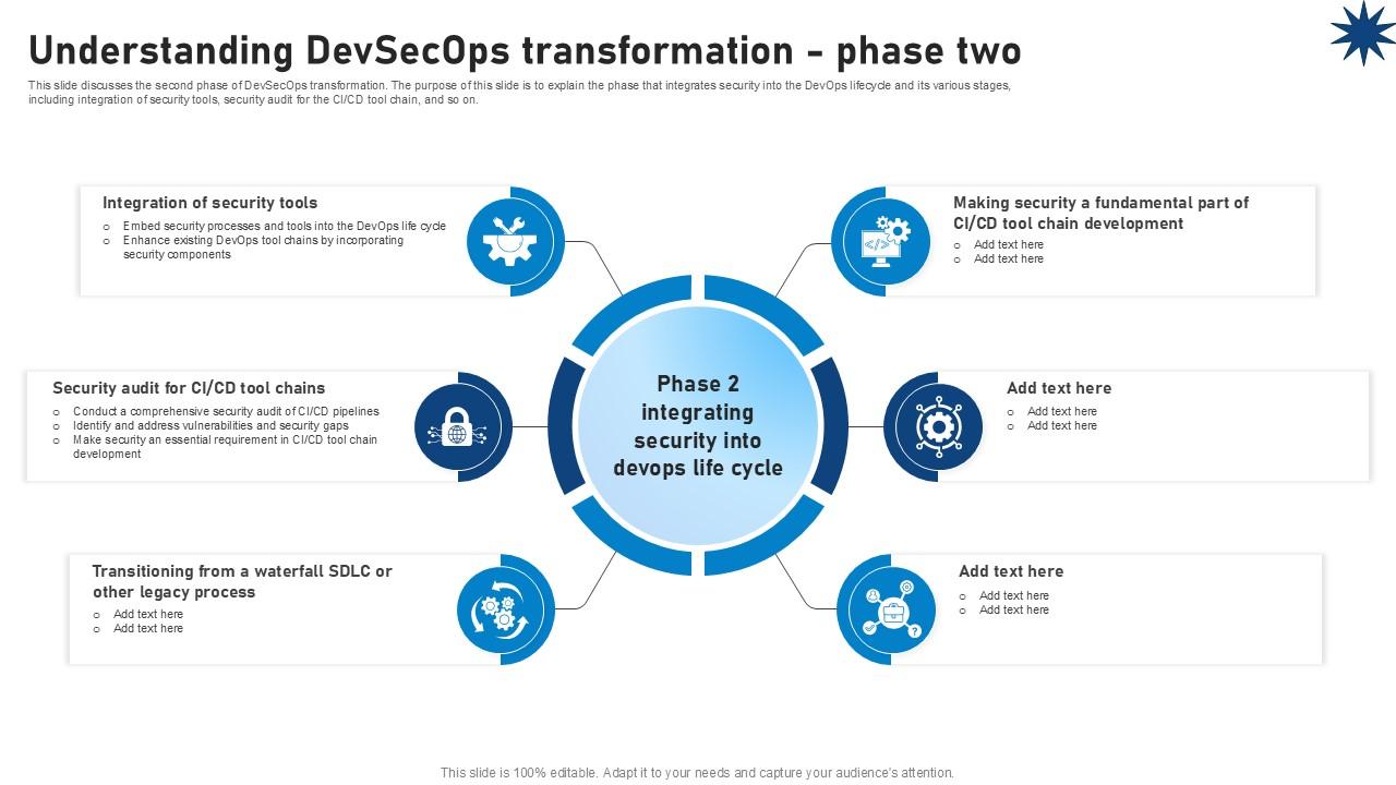 Understanding Devsecops Transformation Phase Two Role Of Devsecops Ppt Powerpoint