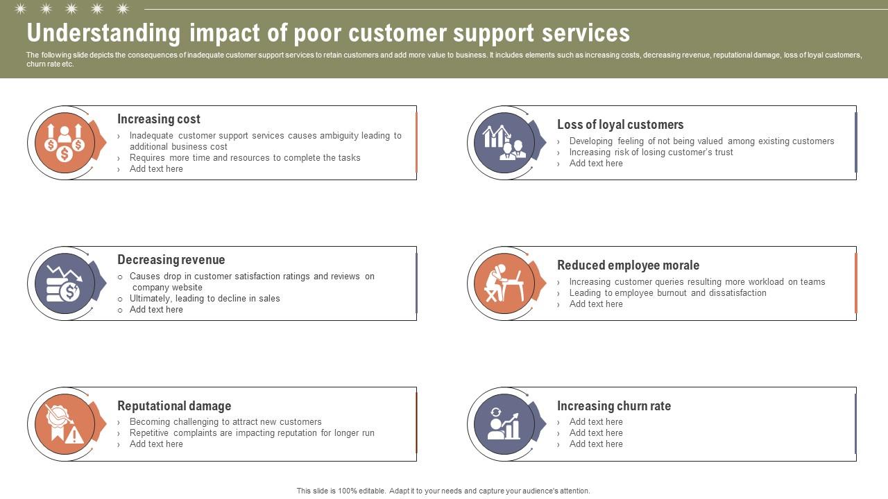 Understanding Impact Of Poor Customer Boosting Customer Retention Rate With Live Chat