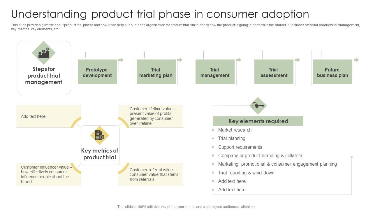 Understanding Product Trial Phase In Consumer Analyzing Customer Adoption Journey Mockup Pdf