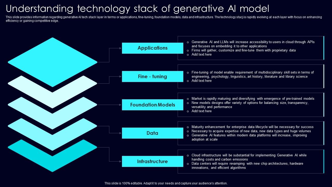 Understanding Technology Stack Exploring Rise Of Generative AI In Artificial Intelligence Slide Pdf