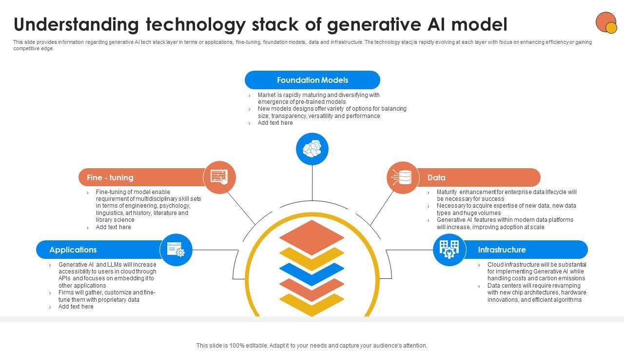 Understanding Technology Stack Of Generative AI For Better Productivity AI SS V