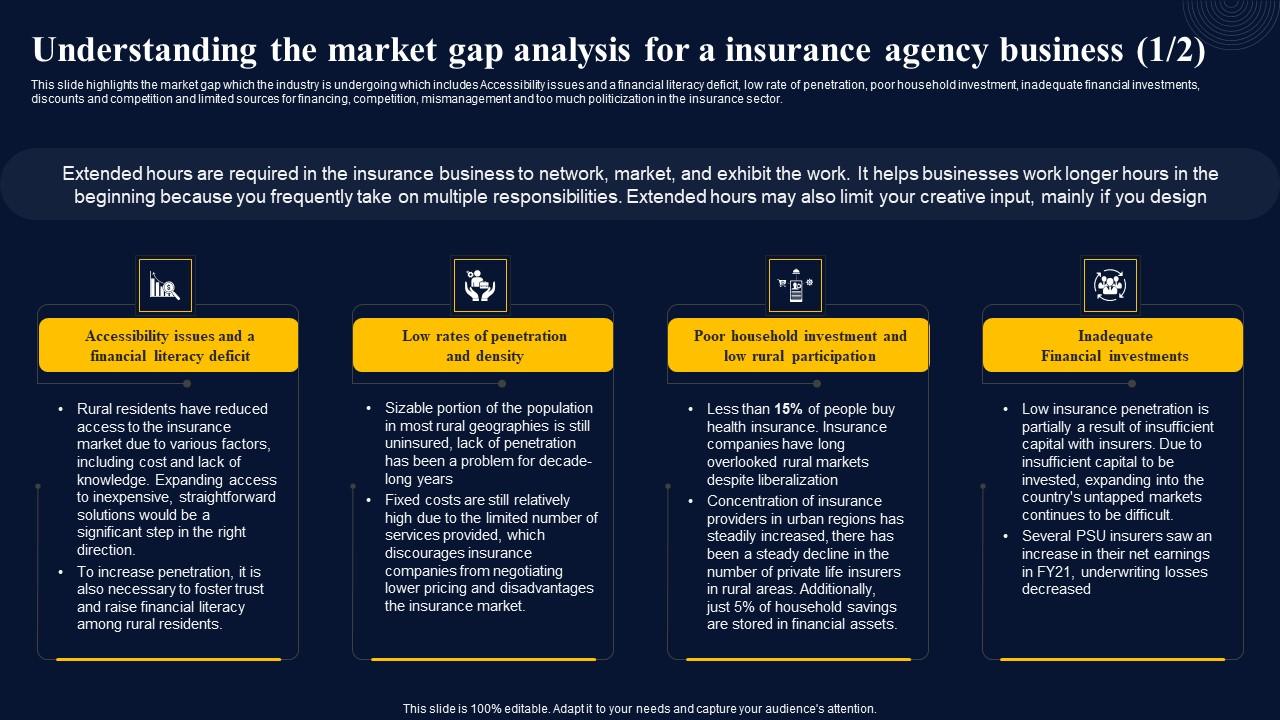 Understanding The Market Gap Analysis For Insurance Broker Business Plan Summary Pdf
