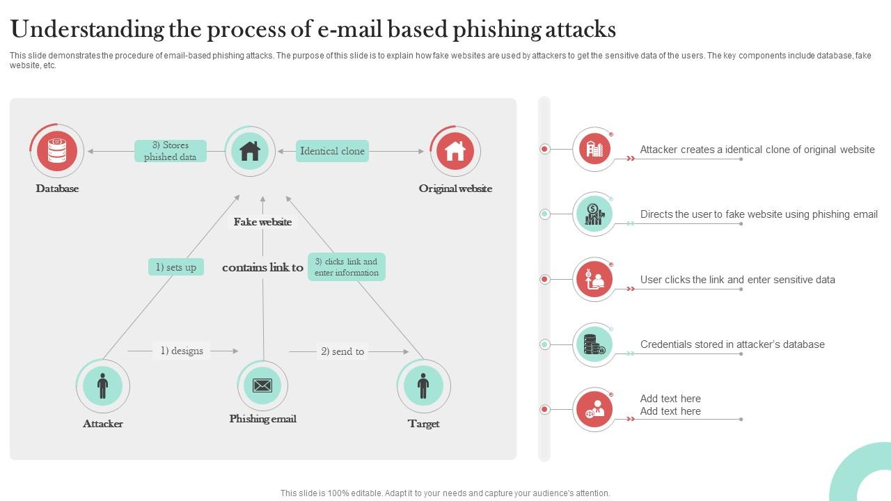 Understanding The Process Of E Mail Man In The Middle Phishing IT