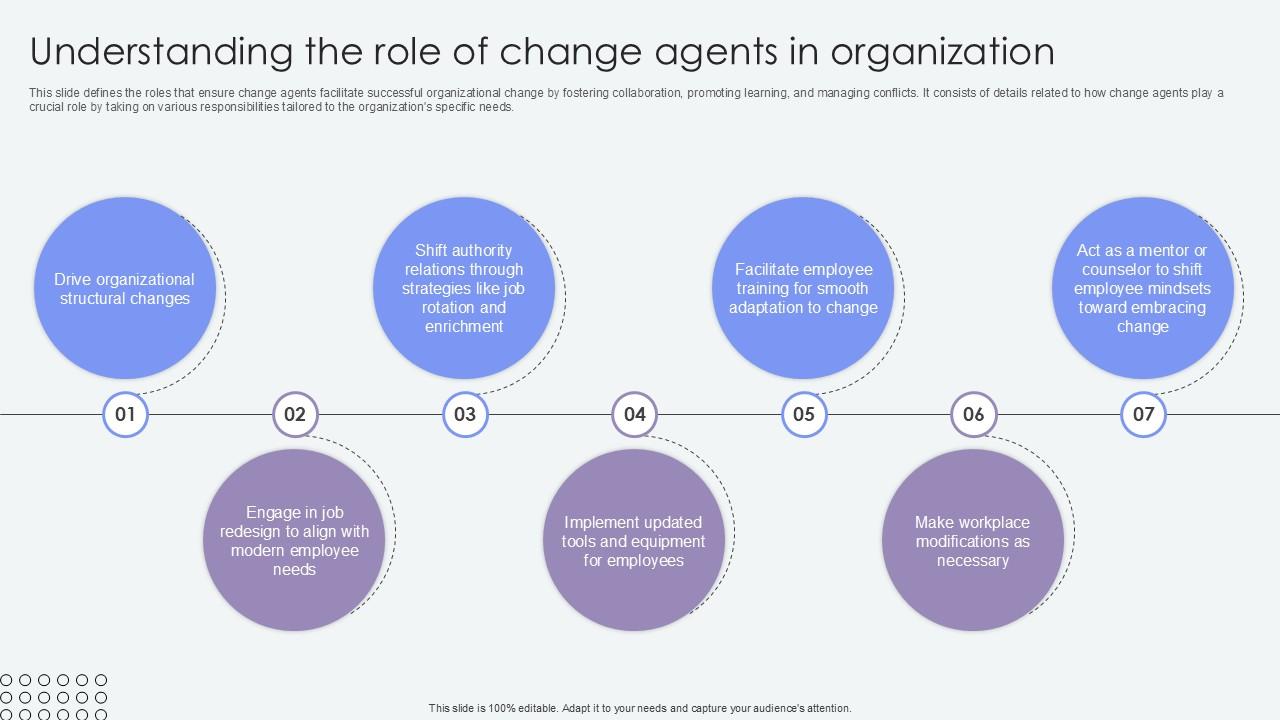 Understanding The Role Of Change Agents Of Change Pioneers PPT Example CM SS V