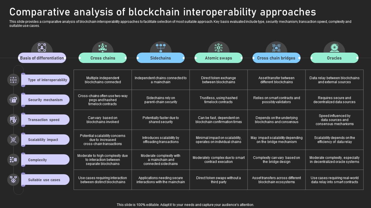 Understanding Various Blockchain Comparative Analysis Of Blockchain Interoperability BCT SS V