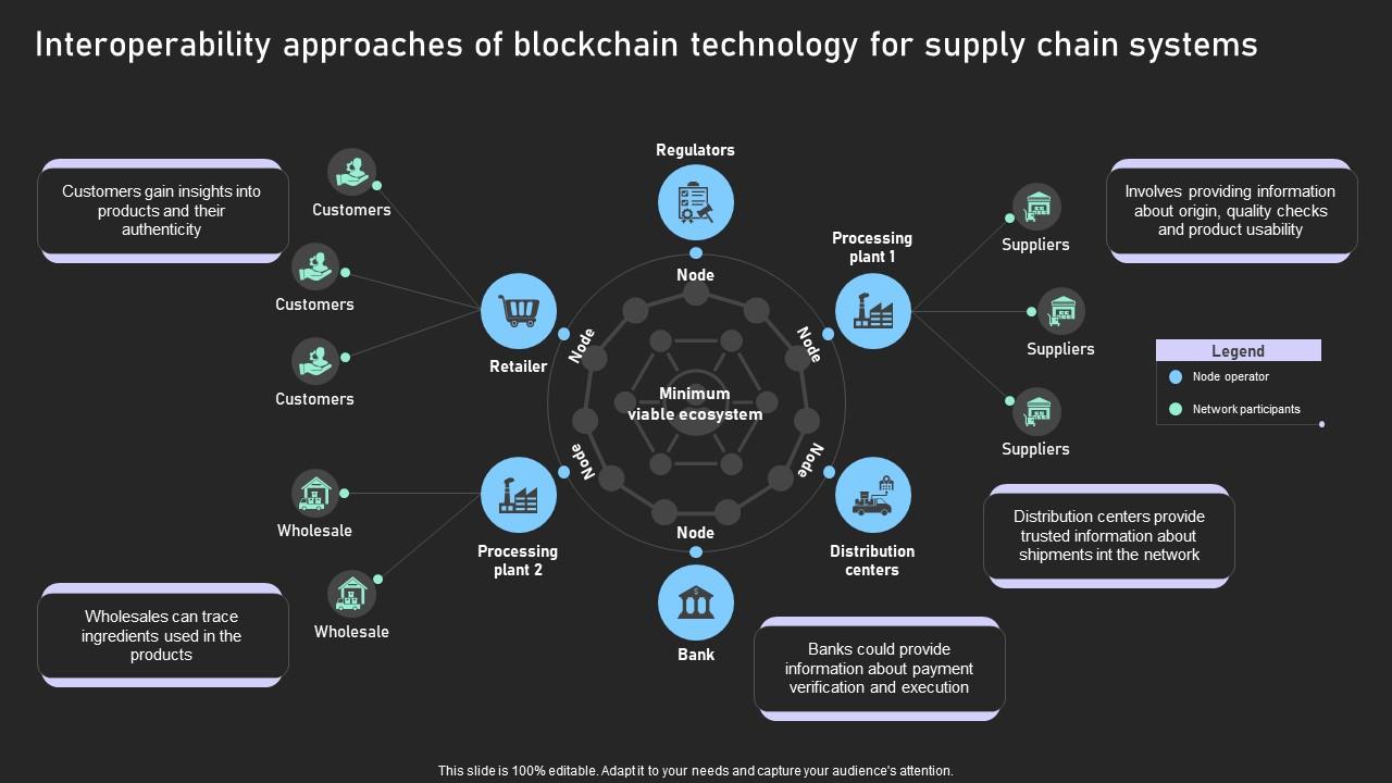 Understanding Various Blockchain Interoperability Approaches Of Blockchain Technology BCT SS V