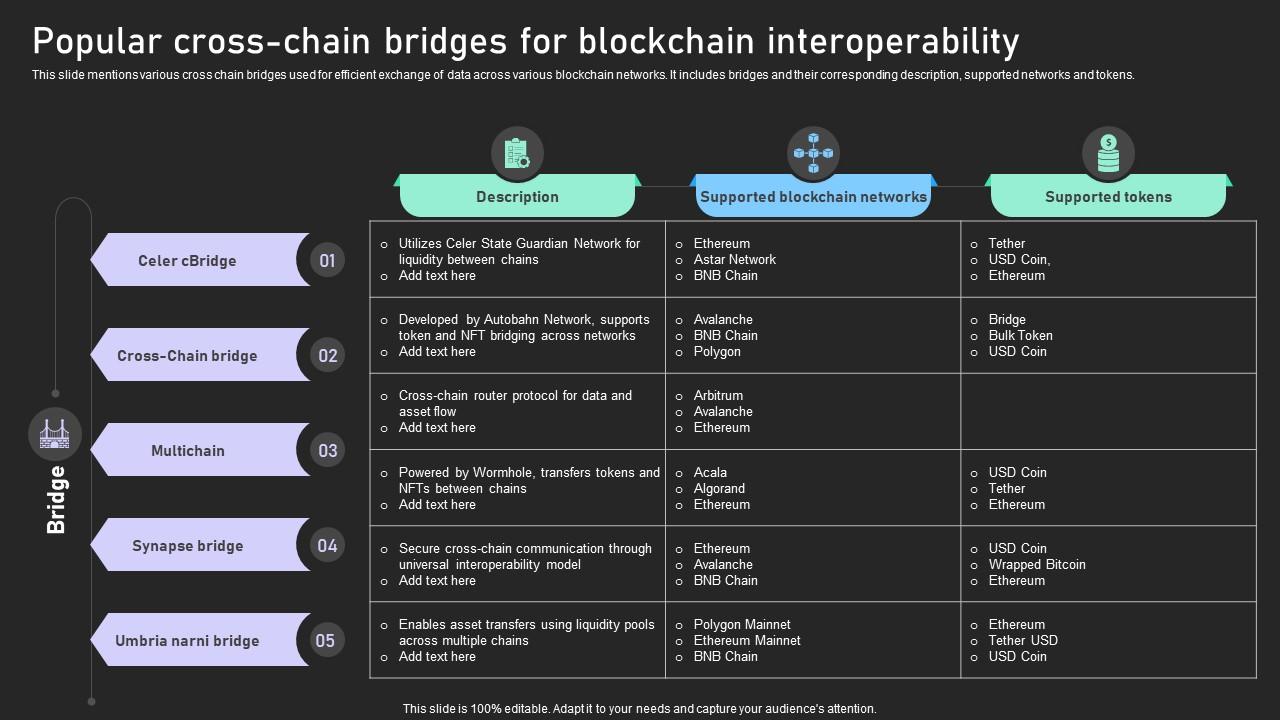 Understanding Various Blockchain Popular Cross Chain Bridges For Blockchain Interoperability BCT SS V