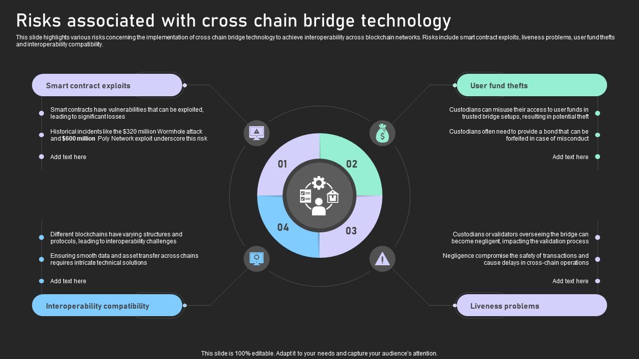 Understanding Various Blockchain Risks Associated With Cross Chain Bridge Technology BCT SS V