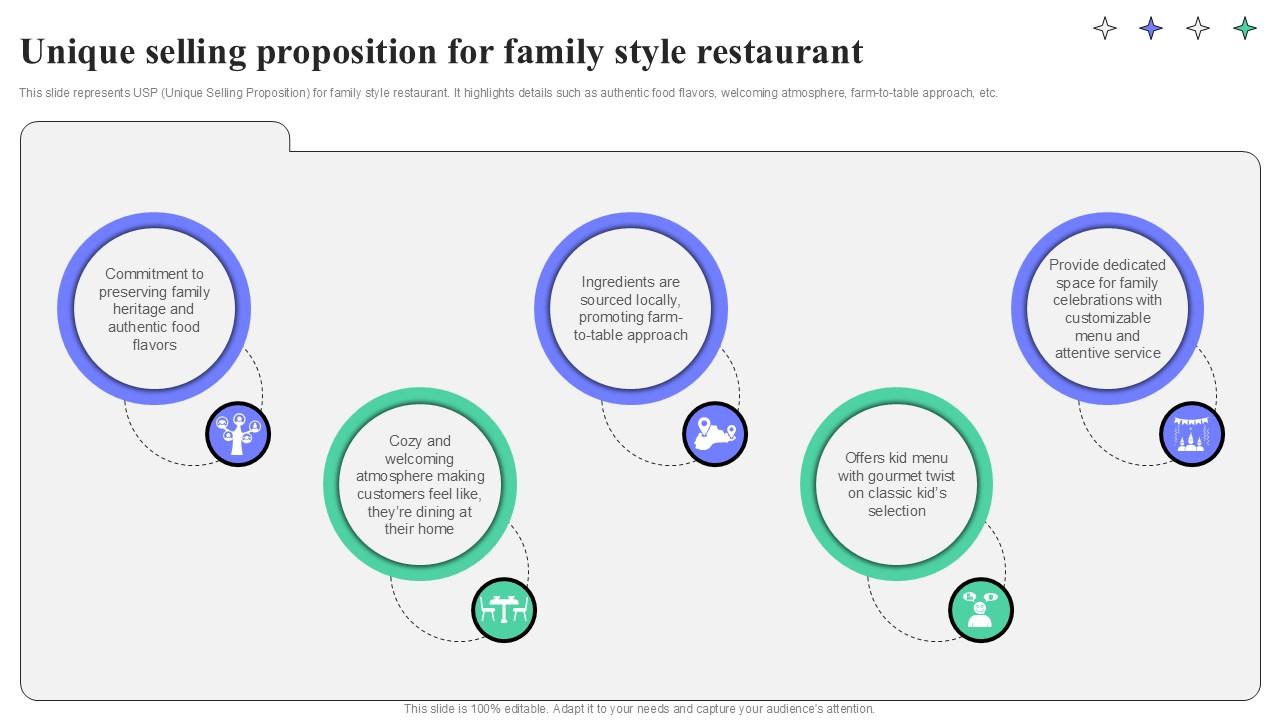 Unique Selling Proposition For Family Style Restaurant Strategic Guide To Launching Ppt Slides