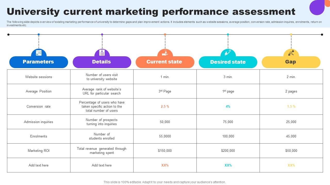 University Current Marketing Performance Assessment Key Step To Implementation University Strategy SS V
