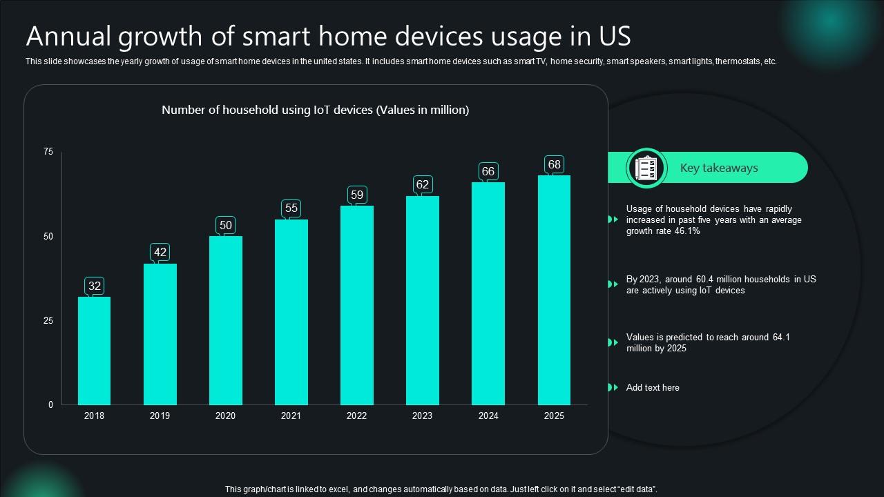 Unlocking Potential IoTs Application Annual Growth Of Smart Home Devices Usage In Us IoT SS V