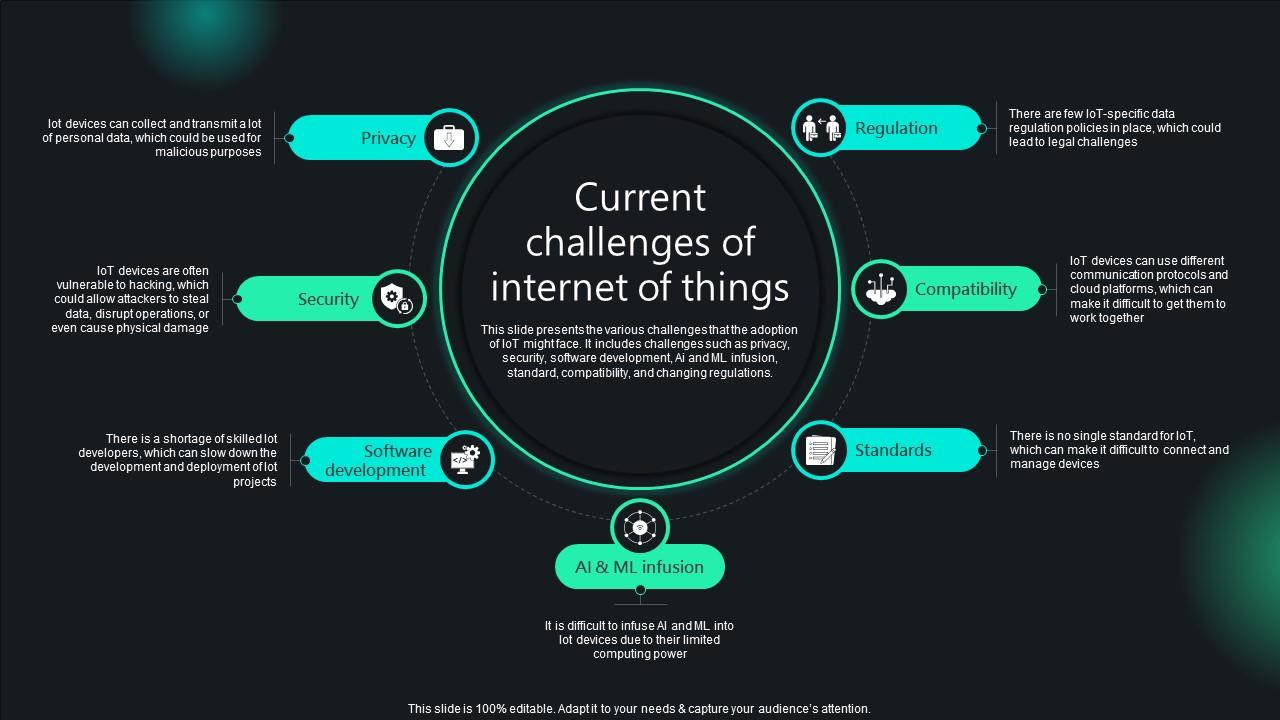 Unlocking Potential IoTs Application Current Challenges Of Internet Of Things IoT SS V