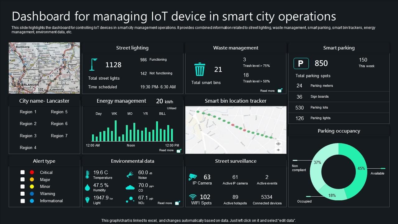 Unlocking Potential IoTs Application Dashboard For Managing IoT Device In Smart City Operations IoT SS V