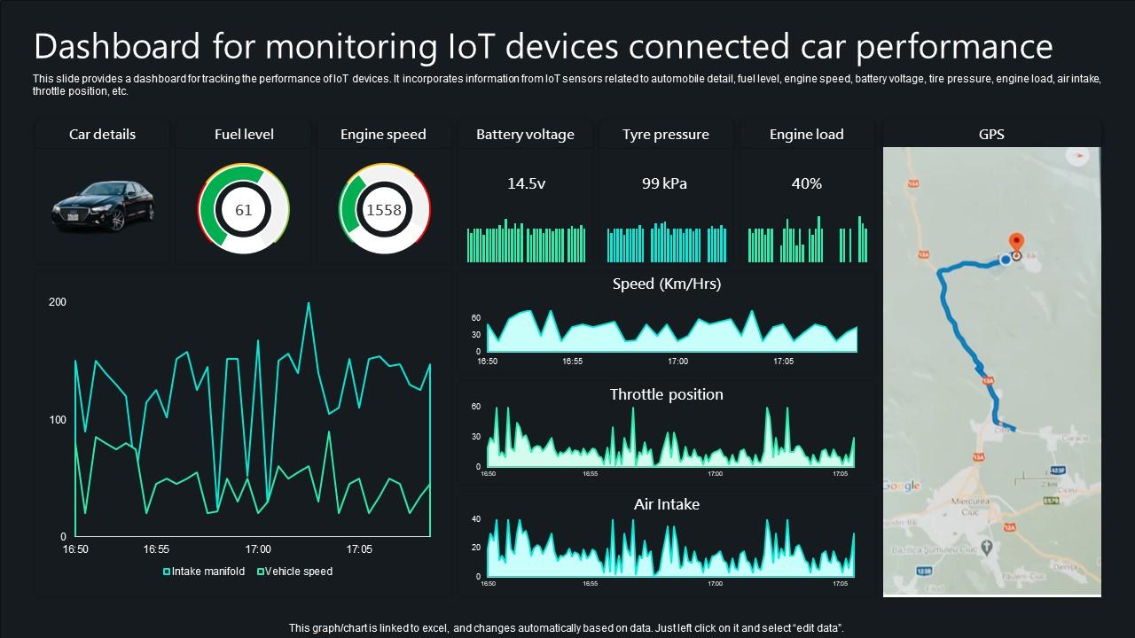 Unlocking Potential IoTs Application Dashboard For Monitoring IoT Devices Connected Car IoT SS V