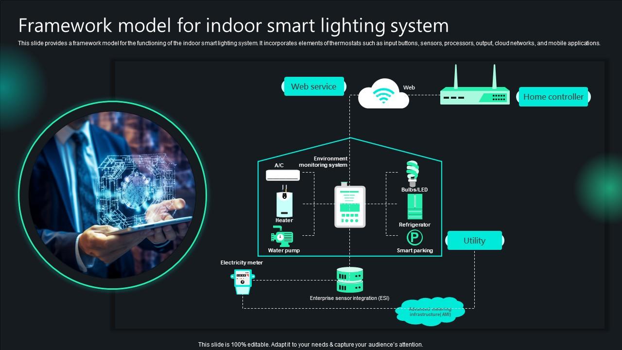 Unlocking Potential IoTs Application Framework Model For Indoor Smart Lighting System IoT SS V