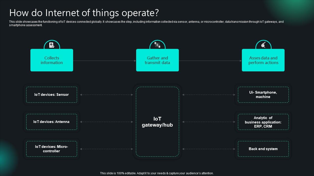 Unlocking Potential IoTs Application How Do Internet Of Things Operate IoT SS V