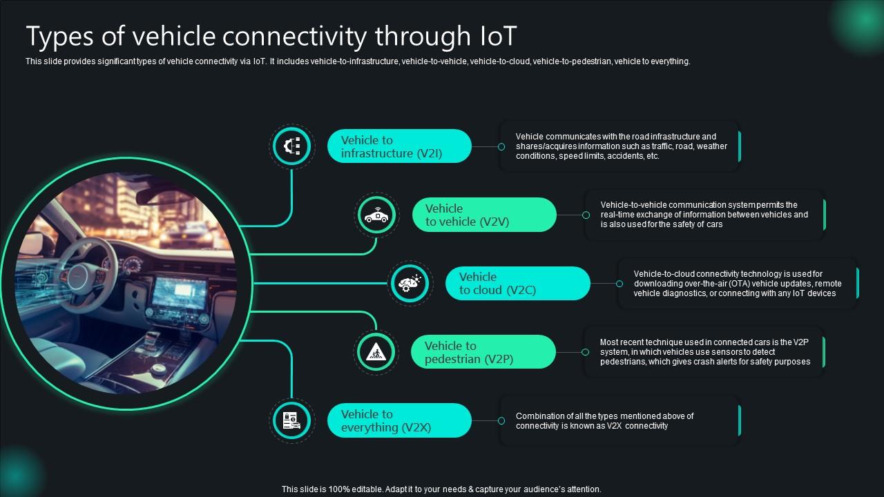 Unlocking Potential IoTs Application Types Of Vehicle Connectivity Through IoT SS V
