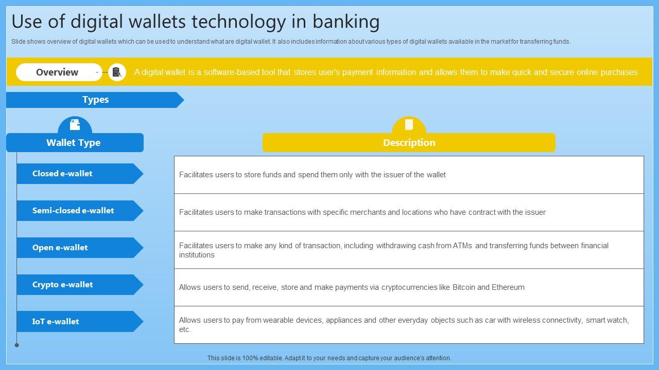 Use Of Digital Wallets Technology In Banking Complete Guide On Managing Banking Fin SS V