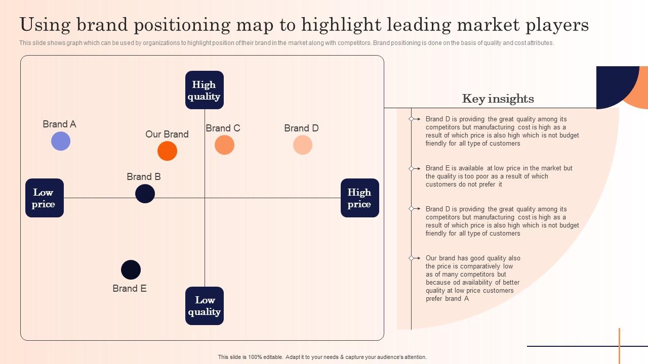 Using Brand Positioning Map To Highlight Leading Strategic Marketing Campaign Elements Pdf